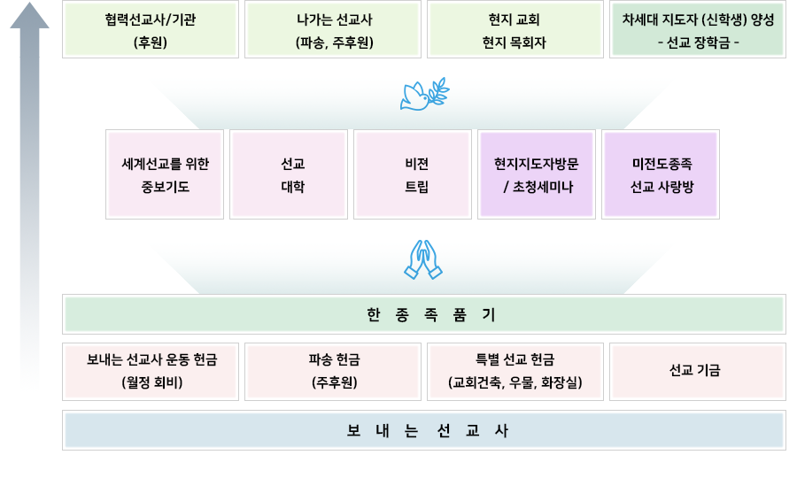 선교개념도