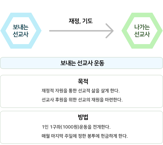 보내는 선교사 운동